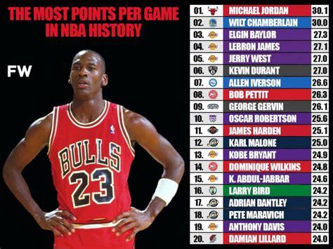 highest nba per all time.
